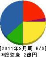 福山ユアサ電機 貸借対照表 2011年8月期