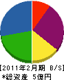 奥田 貸借対照表 2011年2月期