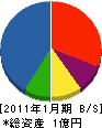 小田工務店 貸借対照表 2011年1月期
