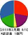 折橋政次郎商店 貸借対照表 2013年2月期