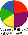 青山建設運輸 貸借対照表 2012年3月期