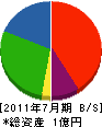 佐々木建設 貸借対照表 2011年7月期