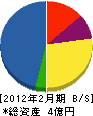 滝田建設 貸借対照表 2012年2月期