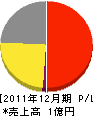 日本電工社 損益計算書 2011年12月期