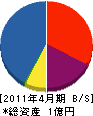 板谷産業 貸借対照表 2011年4月期