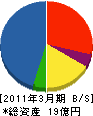沖電気防災 貸借対照表 2011年3月期