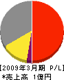 大京産業 損益計算書 2009年3月期