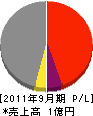 柳沢土木 損益計算書 2011年9月期