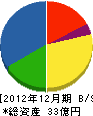 東武電設工業 貸借対照表 2012年12月期