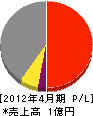 リフォーム成田 損益計算書 2012年4月期