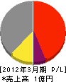 小川兼ハウス 損益計算書 2012年3月期