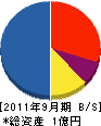 明雄建設 貸借対照表 2011年9月期