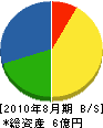 埼玉消防機械 貸借対照表 2010年8月期