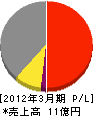藤田建設 損益計算書 2012年3月期