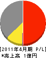 北海道アルファ 損益計算書 2011年4月期