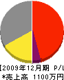 柴田商事 損益計算書 2009年12月期