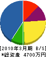 永藤建設 貸借対照表 2010年3月期