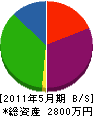 広瀬土建 貸借対照表 2011年5月期
