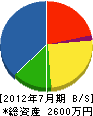 遠藤建設工業 貸借対照表 2012年7月期