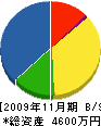 宇丹工務所 貸借対照表 2009年11月期