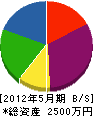 吉成工務店 貸借対照表 2012年5月期