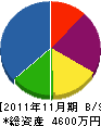 橋本防災設備 貸借対照表 2011年11月期