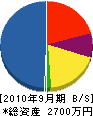 中山工務店 貸借対照表 2010年9月期