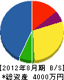 栗澤組 貸借対照表 2012年8月期