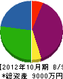 鈴太組 貸借対照表 2012年10月期