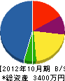 瀬尾設備 貸借対照表 2012年10月期
