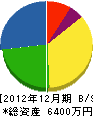 佐藤建設工業 貸借対照表 2012年12月期