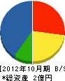 山協電気通信 貸借対照表 2012年10月期