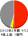 富士電気工事 損益計算書 2012年2月期