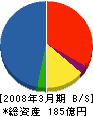 千代田工商 貸借対照表 2008年3月期