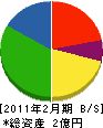 山仁コーポレーション 貸借対照表 2011年2月期