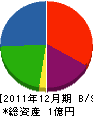 稲葉工業 貸借対照表 2011年12月期