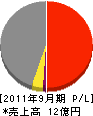 中井土木 損益計算書 2011年9月期