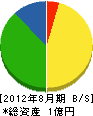 廣瀬組 貸借対照表 2012年8月期
