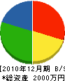 庄栄土木 貸借対照表 2010年12月期