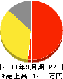 橋本造園土木 損益計算書 2011年9月期