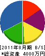 古川電気 貸借対照表 2011年8月期