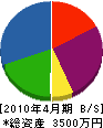 田宮 貸借対照表 2010年4月期