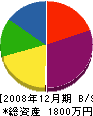 内田総業 貸借対照表 2008年12月期