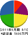 古田工業 貸借対照表 2011年6月期