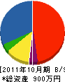 岡田建設 貸借対照表 2011年10月期