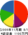 小野建設工業 貸借対照表 2008年11月期