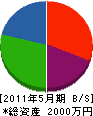 福田電設工業 貸借対照表 2011年5月期