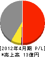 橋本組 損益計算書 2012年4月期