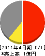 和田本舗 損益計算書 2011年4月期
