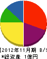 田中工業所 貸借対照表 2012年11月期